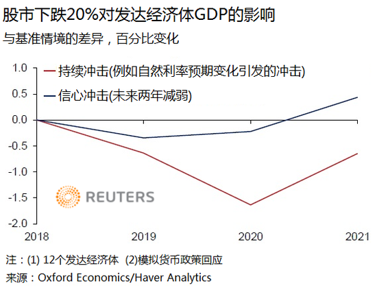 美国股市和经济陷入“下滑循环”的风险加大