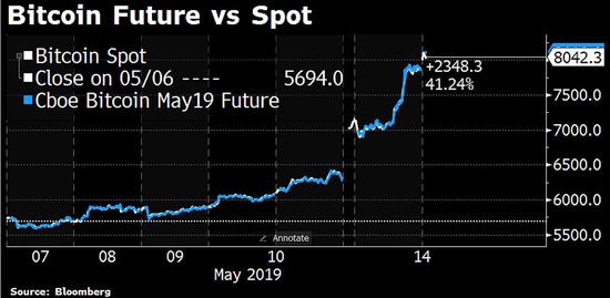 火箭般蹿升至8000美元！比特币竟成避险港湾