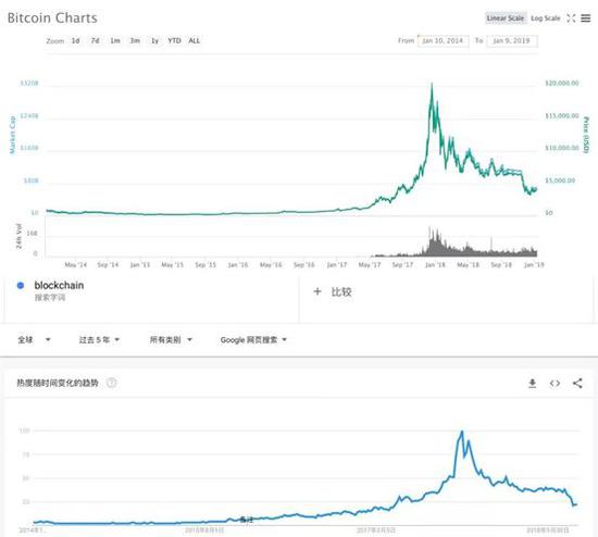 ▲ 谷歌趋势：比特币价格与“区块链”搜索热度曲线对比