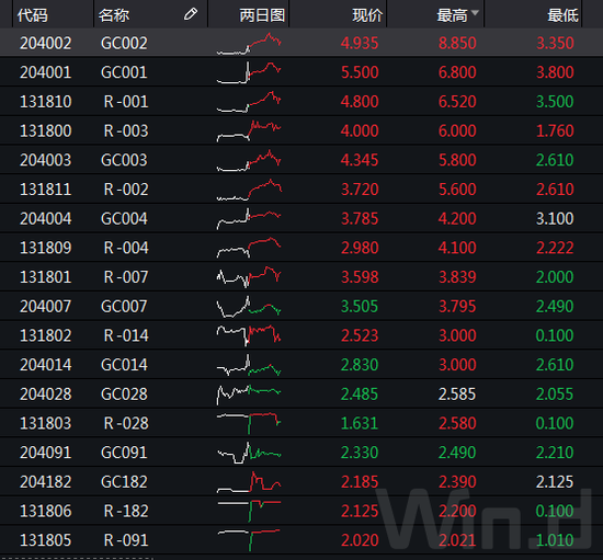 创一年半新高VS创一个多月新低 两大利率分歧在拉大