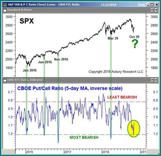 分析师警告：现在的市场走势像极了股市触底之前