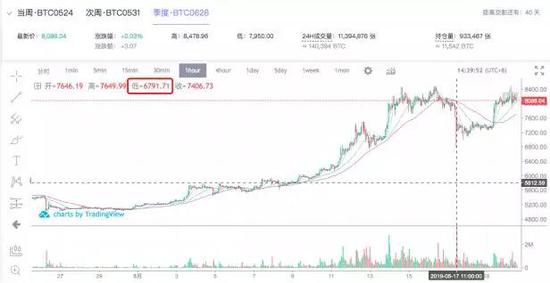 5月17日火币季度合约价格最低达6791美元