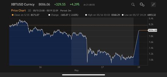 周末大涨10%！比特币卷土重来再登8000美元关口