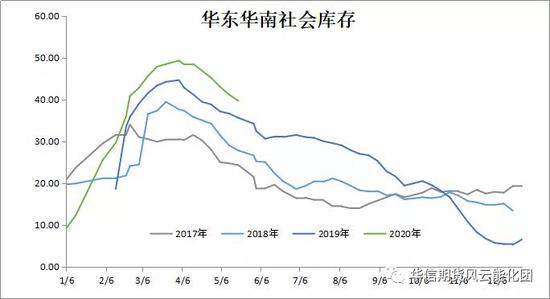 PVC周报：PVC局部地区现货较为紧张 期价仍存偏强预期