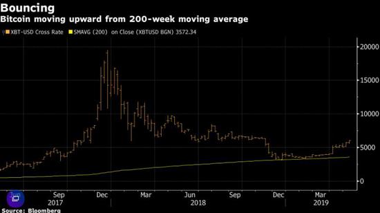 火箭般蹿升至8000美元！比特币竟成避险港湾