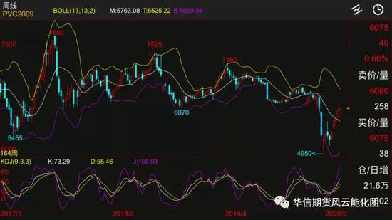 PVC周报：PVC局部地区现货较为紧张 期价仍存偏强预期