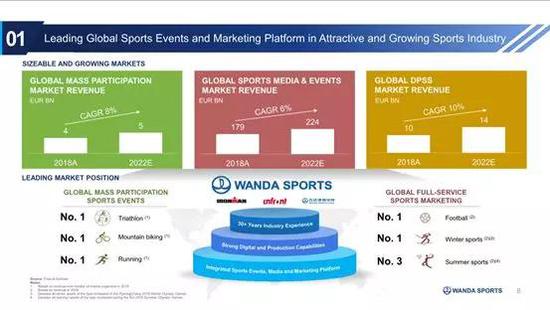 1、在快速发展和极具吸引力的体育产业中拥有领先的赛事和营销平台。