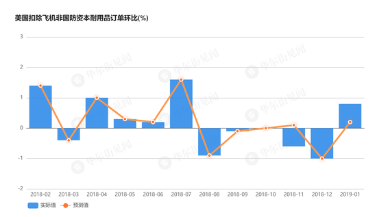 1月美国核心耐用品订单现6个月来最大环比增幅