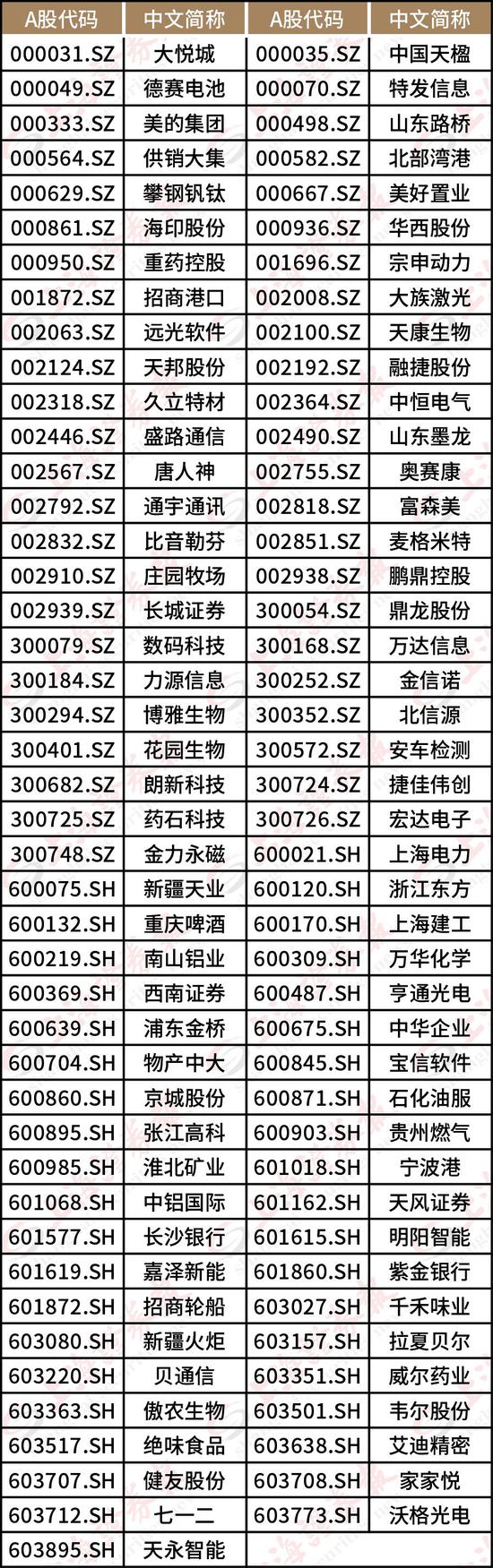 富时罗素确认A股权重扩容3倍！这些个股最新被纳入