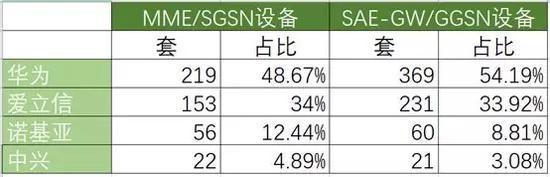 中国5G网络招标中这两个大赢家 要让美国政府尴尬了