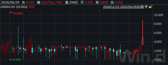 创一年半新高VS创一个多月新低 两大利率分歧在拉大