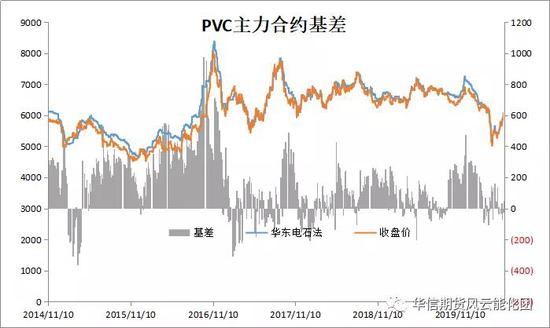 PVC周报：PVC局部地区现货较为紧张 期价仍存偏强预期