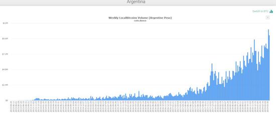阿根廷通胀超54%投奔比特币 交易量创新高