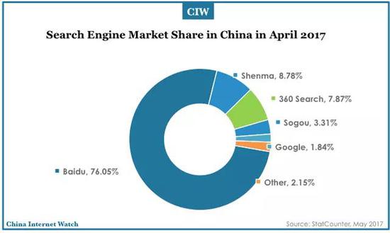 2017年4月中国搜索引擎（移动和平板电脑）市场份额