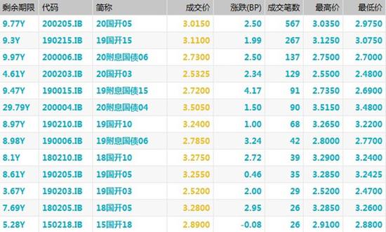 债市综述：风险偏好大幅回升 现券期货均走弱