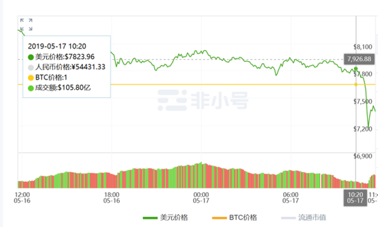 比特币盘中暴跌13.49% 市值蒸发近200亿美元