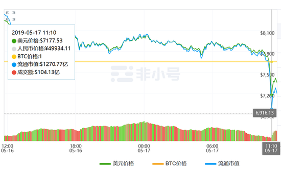 比特币盘中暴跌13.49% 市值蒸发近200亿美元