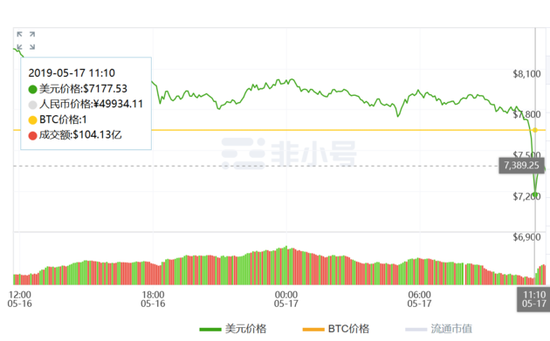 比特币盘中暴跌13.49% 市值蒸发近200亿美元