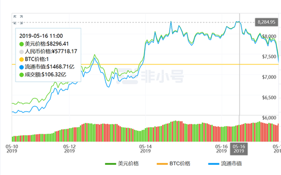 比特币盘中暴跌13.49% 市值蒸发近200亿美元