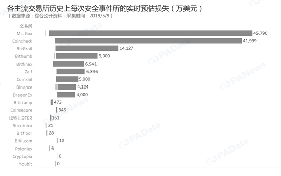 黑客紧盯交易所：5家被击垮 8家成“老赖”