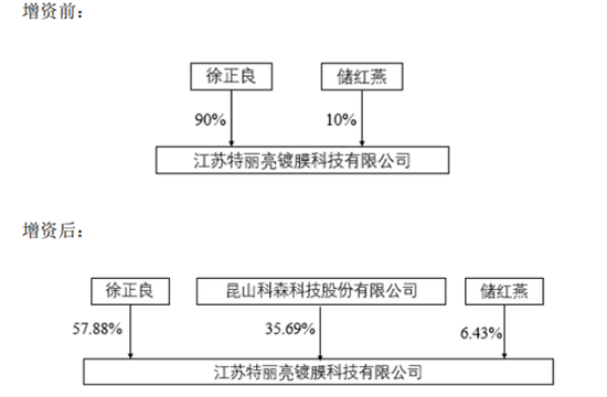 科森科技并购标的存疑-去年净资产为负今年估值3.8亿