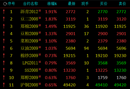 期市开盘：沥青涨近2% 豆二涨近2% 豆粕、菜粕涨逾1%