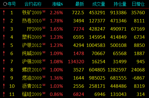 期市开盘：铁矿石涨逾2%、热卷涨近2% 豆二跌逾1%