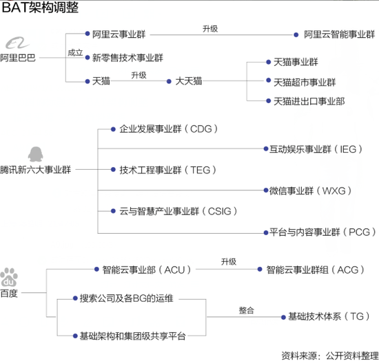 焦虑的科技巨头们：BAT密集调整架构 锚定发展方向