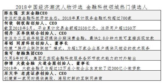 2018中国经济潮流人物评选：金融科技谁领风骚？