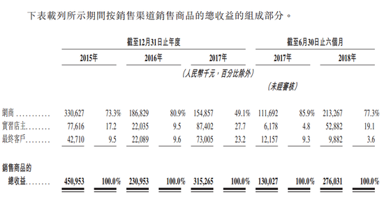 微商万色城赴港IPO：主卖保健和美容产品 陷传销