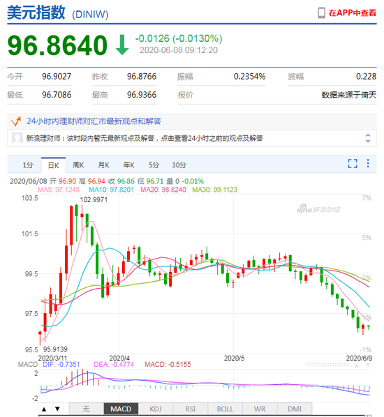 美元指数延续弱势 人民币中间价报7.0882上调83点