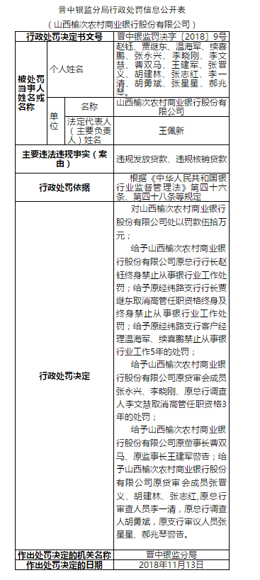 山西榆次农商行被罚50万：违规发放、核销贷款