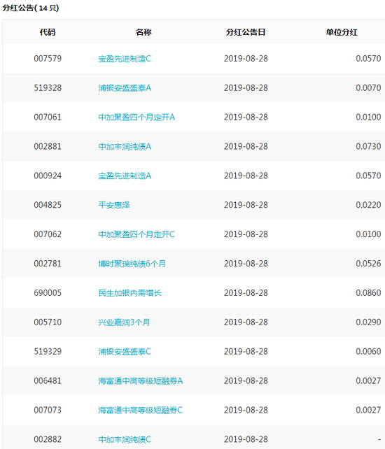 基金必读:诺安交易佣金高 上投摩根养老FOF提前结募