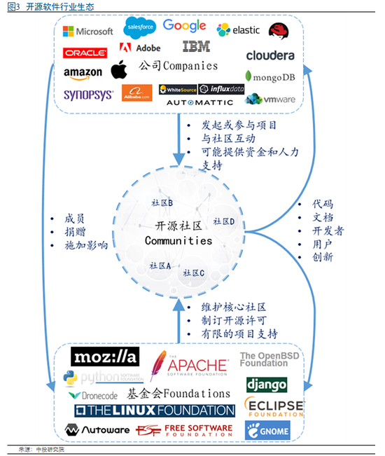 开源软件崛起：ABC浪潮下的软件行业大变局