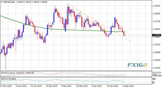 （英镑/美元日线图 来源：FXStreet、FX168财经网）