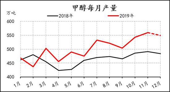 泰安中乾配资:信达期货:2020年甲醇年报:延续过剩 熊途漫漫