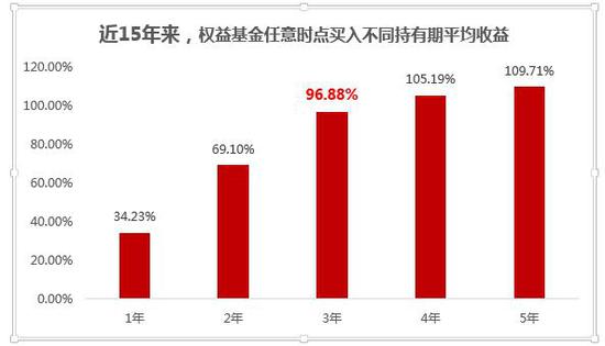 数据来源：wind，数据区间20040101~20190501，以股票型基金总指数及偏股混合型基金指数平均计算，过往业绩不预示未来表现，指数收益不代表基金收益，投资需谨慎。