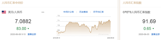 美元指数延续弱势 人民币中间价报7.0882上调83点