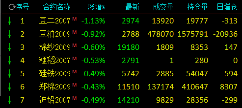 期市开盘：铁矿石涨逾2%、热卷涨近2% 豆二跌逾1%