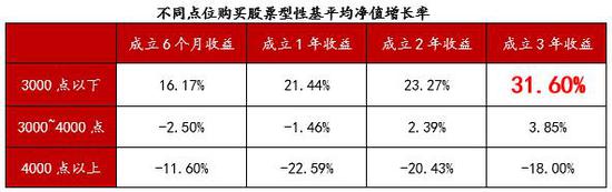 数据来源：wind，截至20190506，以股票型基金平均计算，过往业绩不预示未来表现，投资需谨慎。