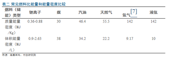 氢燃料电池汽车深度报告： 搅局者还是颠覆者？