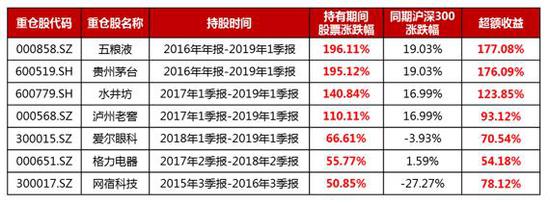 注：数据来源：Wind，总仓股持有期间以初始公布持有重仓股的季报季度首日至最后持有重仓股的季报末日区间进行统计。