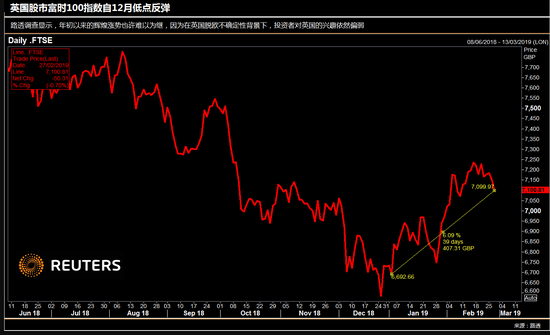 脱欧忧虑让英国股市前景不妙