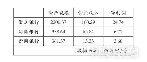 民营银行重构资产负债表：微众去年净利润大增71%