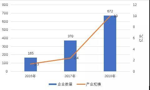 中国区块链企业已达672家，产业规模超过10亿元