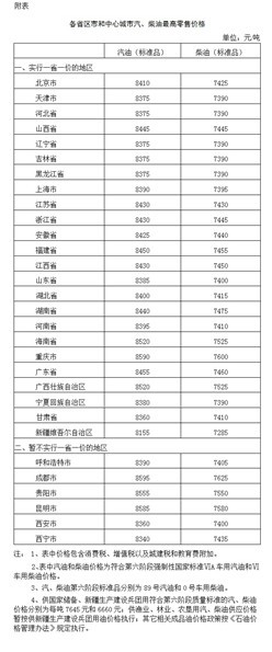 发改委：明起国内汽柴油价格每吨分别降465元和445元