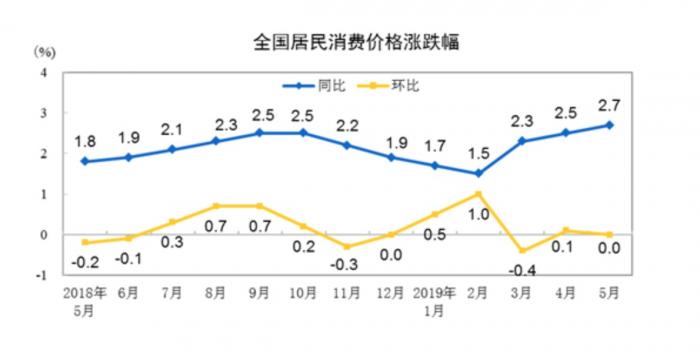 5月猪肉价格环比微降！鲜果价格大涨26.7%处历史高位