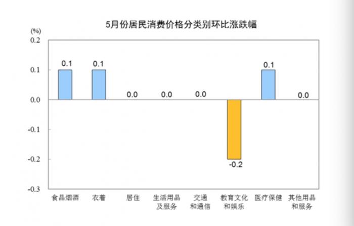 5月猪肉价格环比微降！鲜果价格大涨26.7%处历史高位