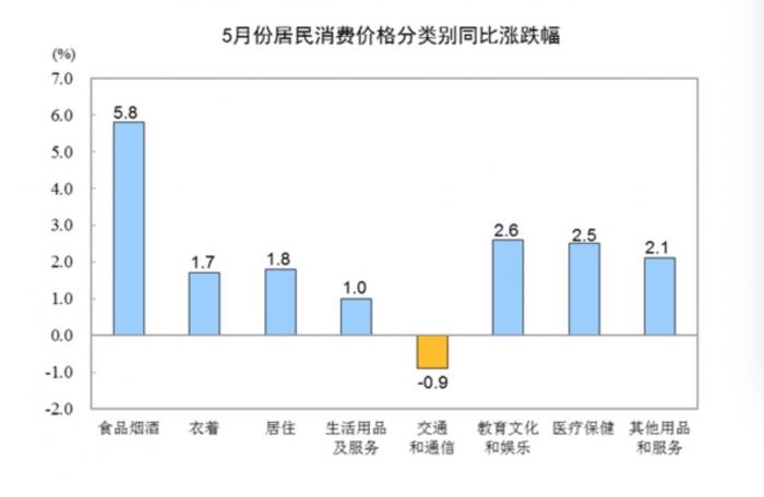 5月猪肉价格环比微降！鲜果价格大涨26.7%处历史高位