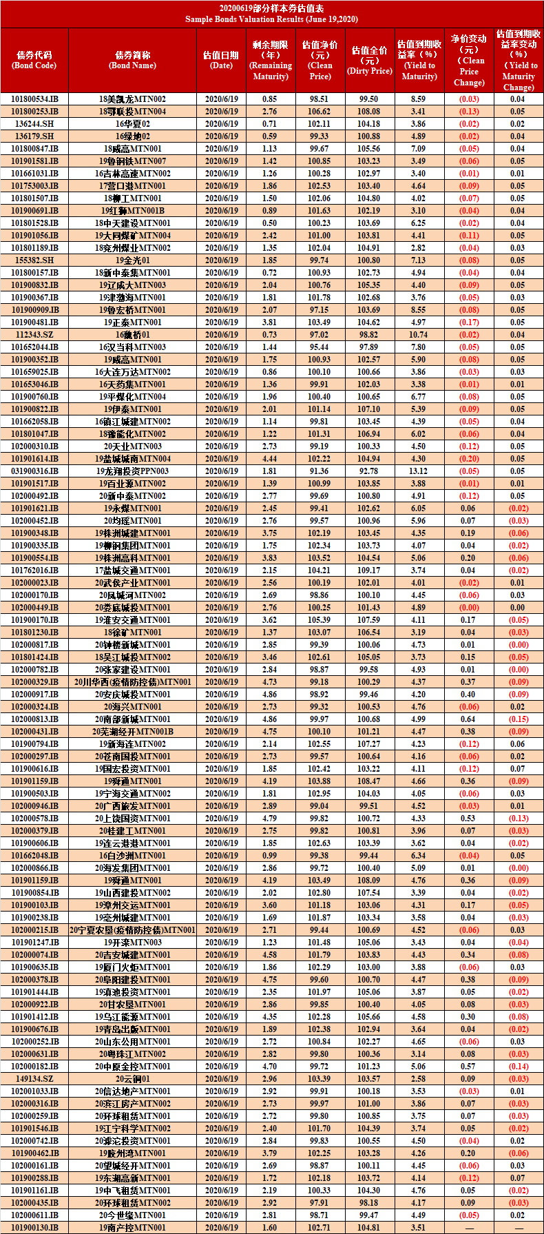 信用债,非金融企业